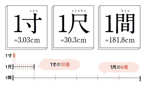 尺法|間・丈・寸・尺・分 ～尺貫法（しゃっかんほう）に。